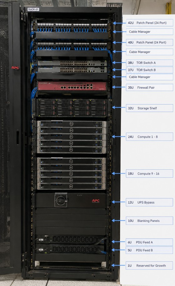Annotated 42U rack elevation: patch panels, cable managers, top-of-rack switches, firewall pair, storage shelf, compute, UPS bypass, blanking panels, A and B PDU feeds and reserved growth space